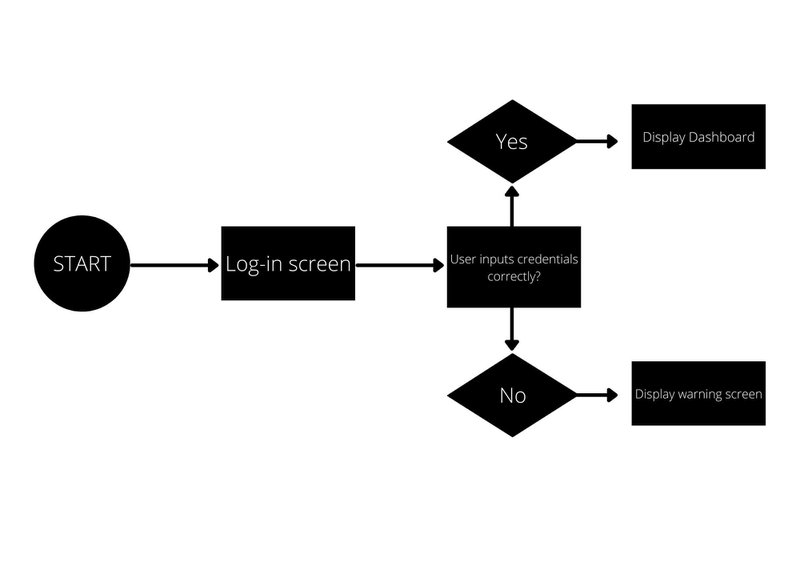 user flow sample 3f345dc7d6a21aa1521861faf20c8c2f 800